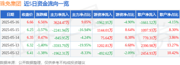 配资炒股网址 珠免集团（600185）5月16日主力资金净买入3624.47万元