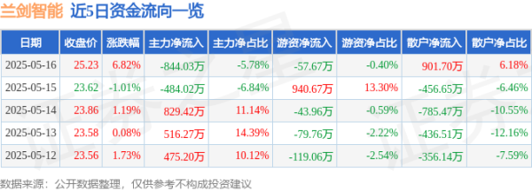 线上开户的证券公司 兰剑智能（688557）5月16日主力资金净卖出844.03万元